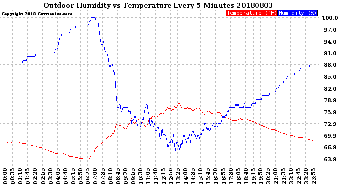 Milwaukee Weather Outdoor Humidity<br>vs Temperature<br>Every 5 Minutes