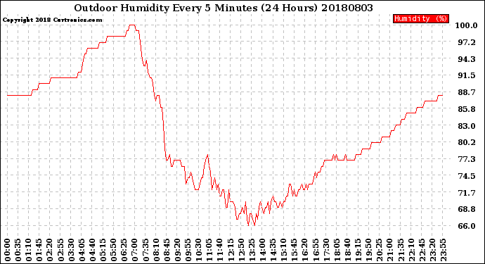 Milwaukee Weather Outdoor Humidity<br>Every 5 Minutes<br>(24 Hours)