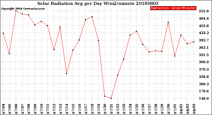 Milwaukee Weather Solar Radiation<br>Avg per Day W/m2/minute