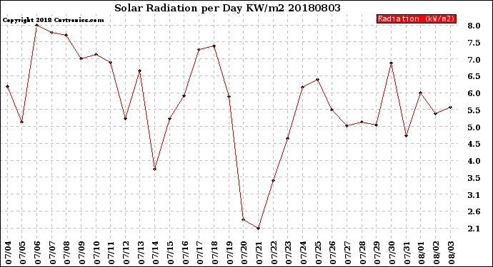 Milwaukee Weather Solar Radiation<br>per Day KW/m2