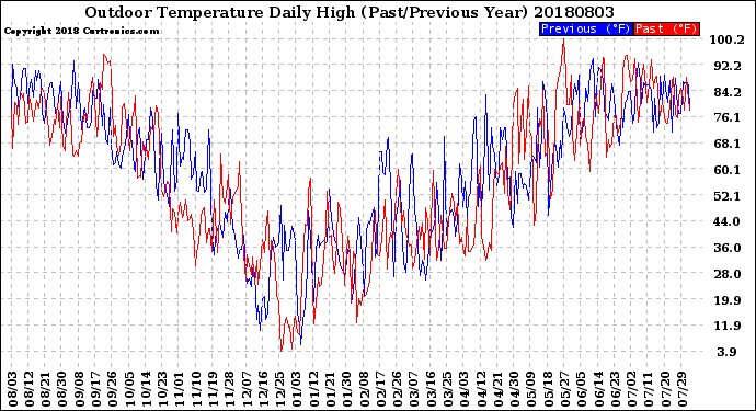Milwaukee Weather Outdoor Temperature<br>Daily High<br>(Past/Previous Year)