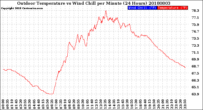 Milwaukee Weather Outdoor Temperature<br>vs Wind Chill<br>per Minute<br>(24 Hours)