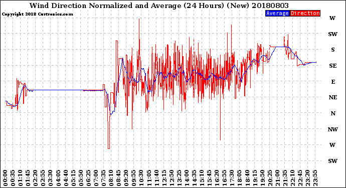 Milwaukee Weather Wind Direction<br>Normalized and Average<br>(24 Hours) (New)