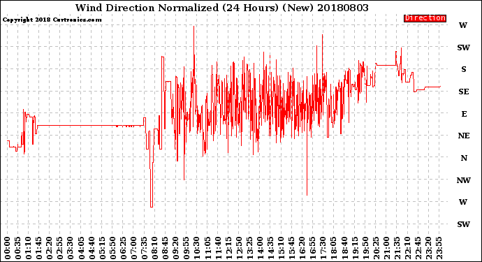 Milwaukee Weather Wind Direction<br>Normalized<br>(24 Hours) (New)