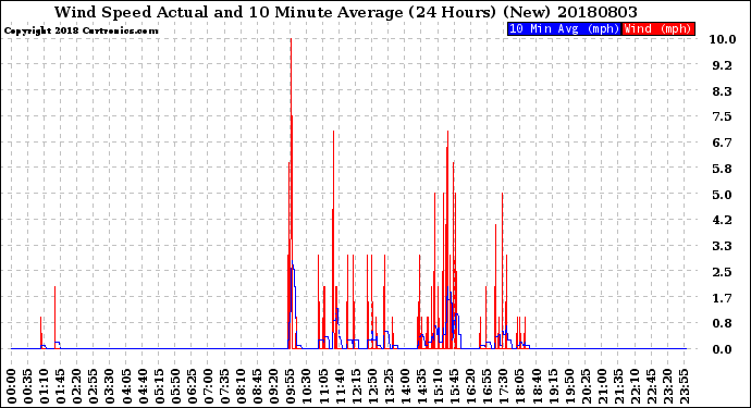 Milwaukee Weather Wind Speed<br>Actual and 10 Minute<br>Average<br>(24 Hours) (New)