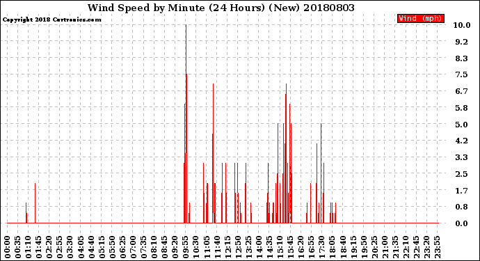 Milwaukee Weather Wind Speed<br>by Minute<br>(24 Hours) (New)