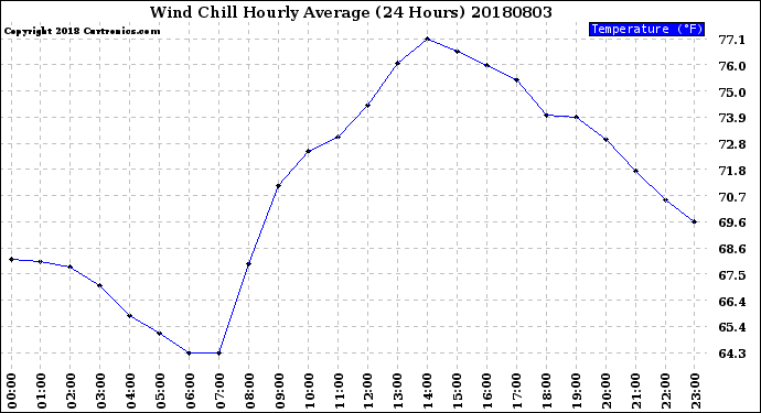 Milwaukee Weather Wind Chill<br>Hourly Average<br>(24 Hours)