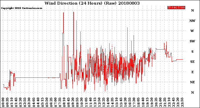Milwaukee Weather Wind Direction<br>(24 Hours) (Raw)