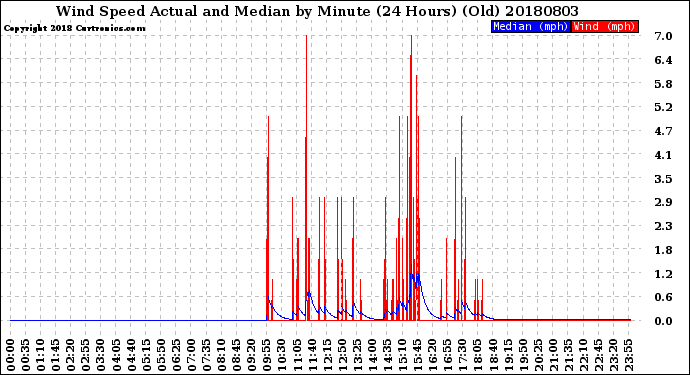 Milwaukee Weather Wind Speed<br>Actual and Median<br>by Minute<br>(24 Hours) (Old)