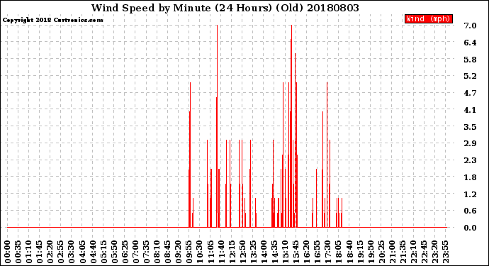 Milwaukee Weather Wind Speed<br>by Minute<br>(24 Hours) (Old)