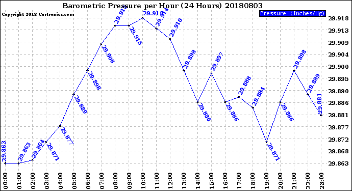 Milwaukee Weather Barometric Pressure<br>per Hour<br>(24 Hours)