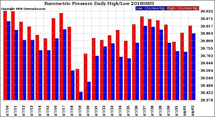Milwaukee Weather Barometric Pressure<br>Daily High/Low