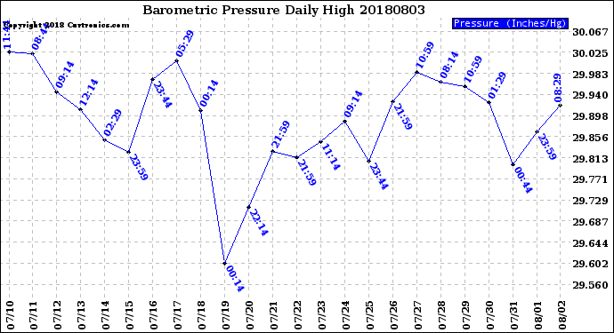 Milwaukee Weather Barometric Pressure<br>Daily High