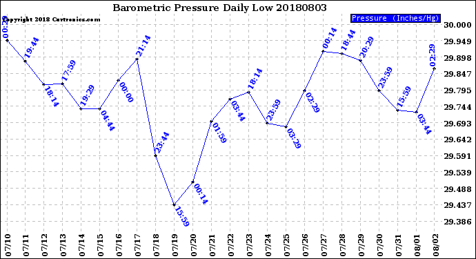 Milwaukee Weather Barometric Pressure<br>Daily Low