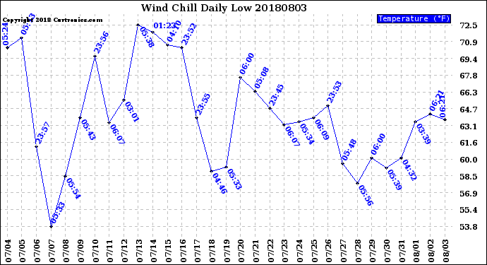Milwaukee Weather Wind Chill<br>Daily Low