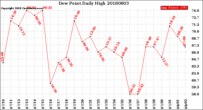 Milwaukee Weather Dew Point<br>Daily High
