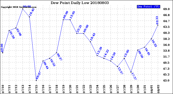 Milwaukee Weather Dew Point<br>Daily Low