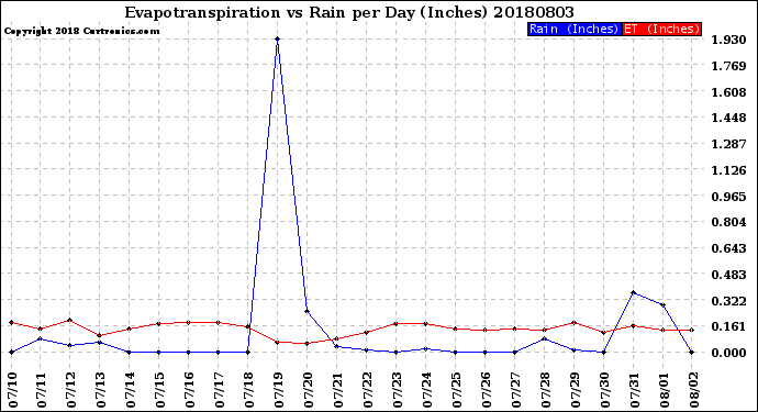 Milwaukee Weather Evapotranspiration<br>vs Rain per Day<br>(Inches)