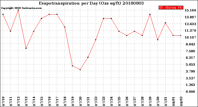 Milwaukee Weather Evapotranspiration<br>per Day (Ozs sq/ft)