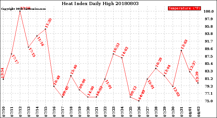 Milwaukee Weather Heat Index<br>Daily High