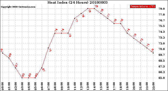 Milwaukee Weather Heat Index<br>(24 Hours)