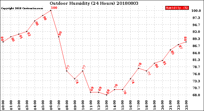 Milwaukee Weather Outdoor Humidity<br>(24 Hours)