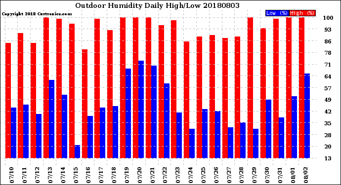 Milwaukee Weather Outdoor Humidity<br>Daily High/Low