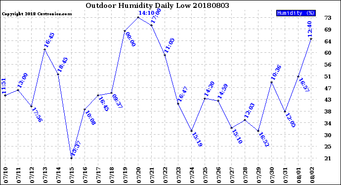 Milwaukee Weather Outdoor Humidity<br>Daily Low