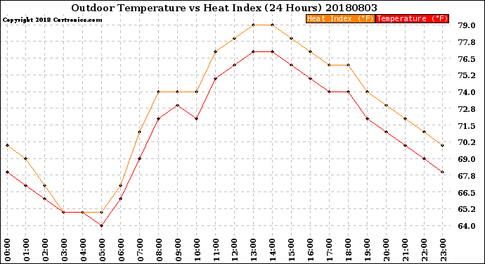 Milwaukee Weather Outdoor Temperature<br>vs Heat Index<br>(24 Hours)