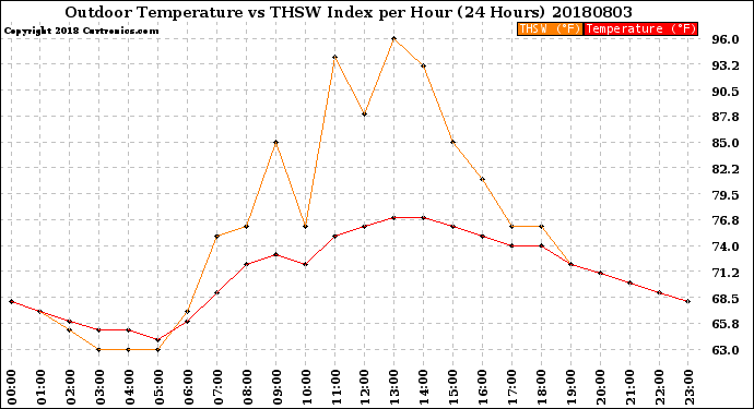 Milwaukee Weather Outdoor Temperature<br>vs THSW Index<br>per Hour<br>(24 Hours)