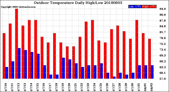 Milwaukee Weather Outdoor Temperature<br>Daily High/Low