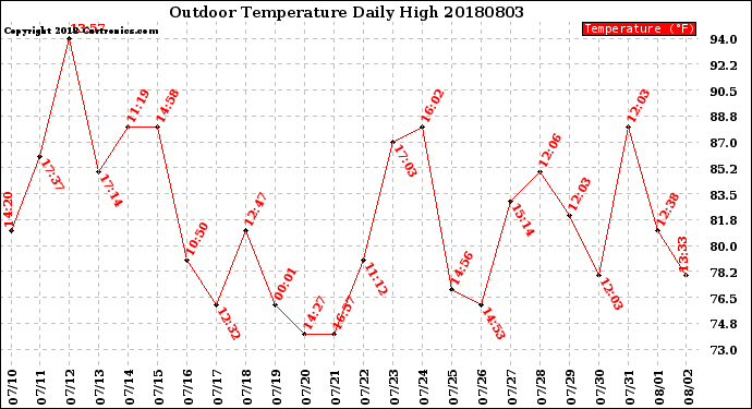 Milwaukee Weather Outdoor Temperature<br>Daily High