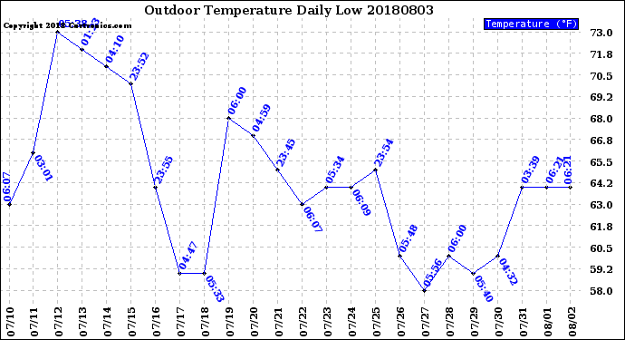 Milwaukee Weather Outdoor Temperature<br>Daily Low
