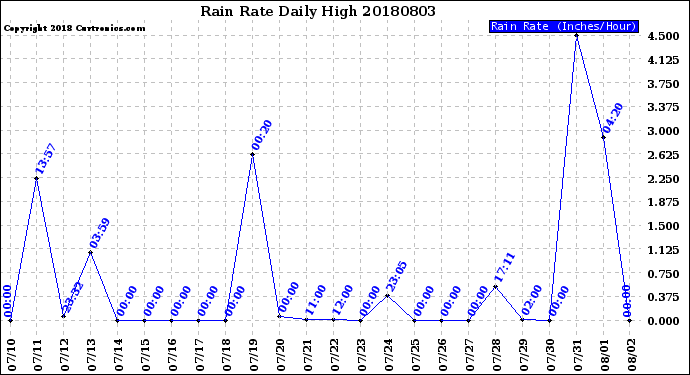 Milwaukee Weather Rain Rate<br>Daily High