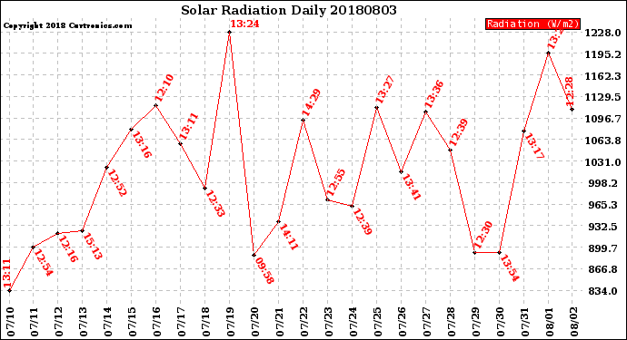 Milwaukee Weather Solar Radiation<br>Daily