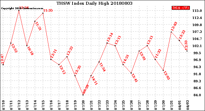 Milwaukee Weather THSW Index<br>Daily High