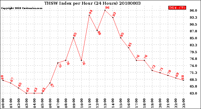 Milwaukee Weather THSW Index<br>per Hour<br>(24 Hours)