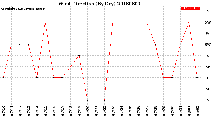 Milwaukee Weather Wind Direction<br>(By Day)