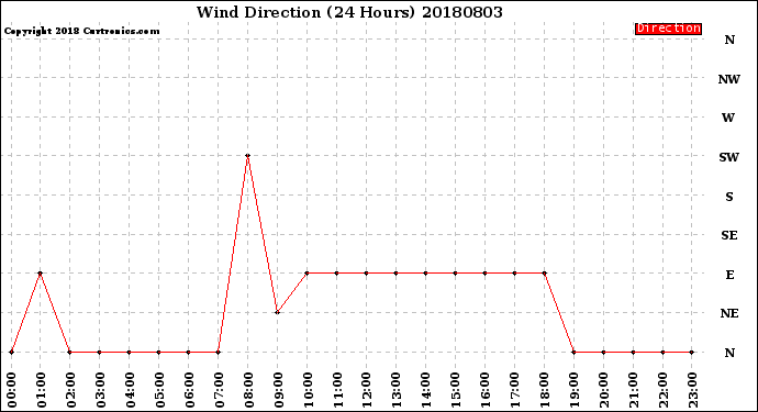 Milwaukee Weather Wind Direction<br>(24 Hours)