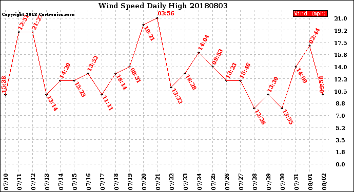 Milwaukee Weather Wind Speed<br>Daily High