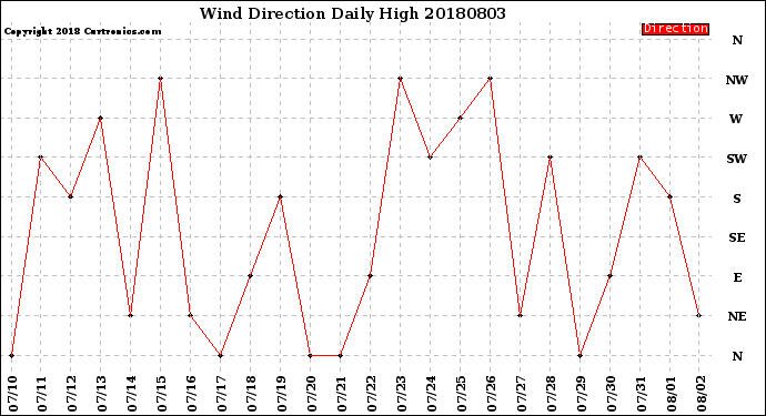 Milwaukee Weather Wind Direction<br>Daily High