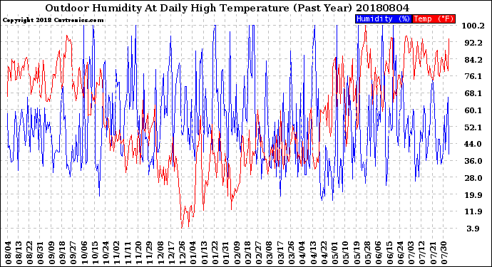Milwaukee Weather Outdoor Humidity<br>At Daily High<br>Temperature<br>(Past Year)