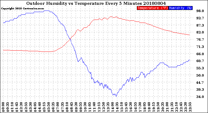 Milwaukee Weather Outdoor Humidity<br>vs Temperature<br>Every 5 Minutes