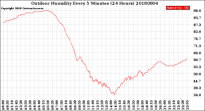 Milwaukee Weather Outdoor Humidity<br>Every 5 Minutes<br>(24 Hours)
