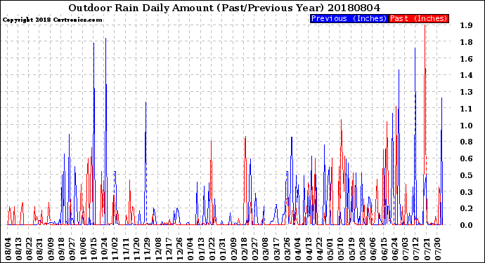 Milwaukee Weather Outdoor Rain<br>Daily Amount<br>(Past/Previous Year)