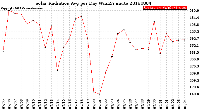 Milwaukee Weather Solar Radiation<br>Avg per Day W/m2/minute