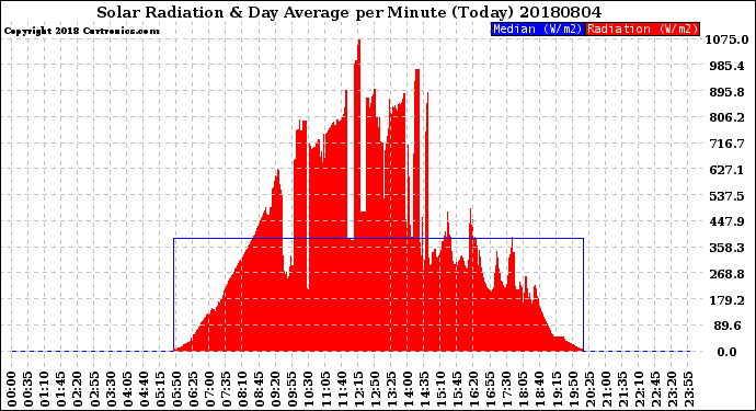 Milwaukee Weather Solar Radiation<br>& Day Average<br>per Minute<br>(Today)