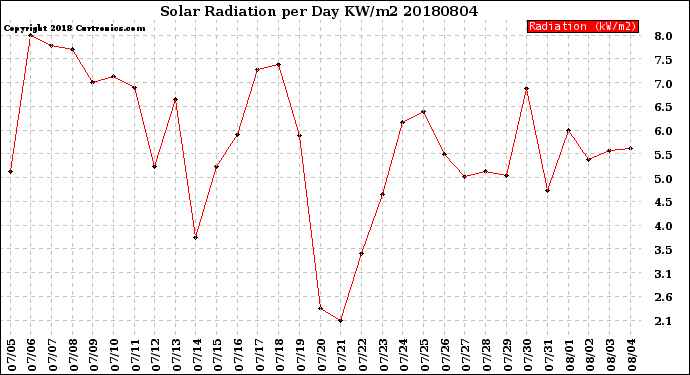 Milwaukee Weather Solar Radiation<br>per Day KW/m2