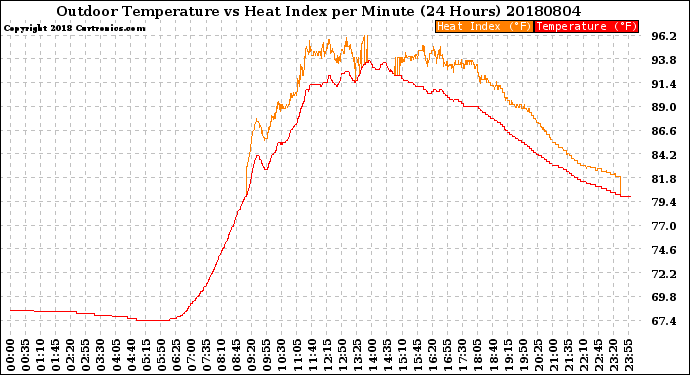 Milwaukee Weather Outdoor Temperature<br>vs Heat Index<br>per Minute<br>(24 Hours)
