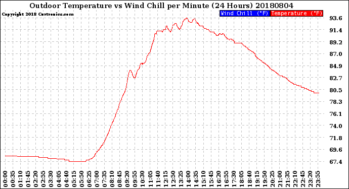 Milwaukee Weather Outdoor Temperature<br>vs Wind Chill<br>per Minute<br>(24 Hours)